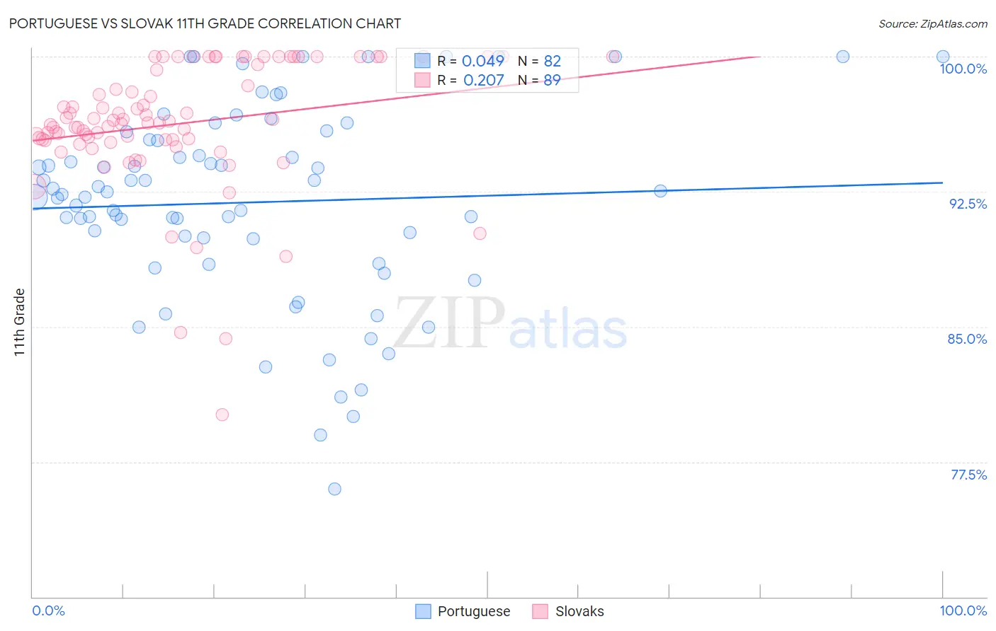 Portuguese vs Slovak 11th Grade