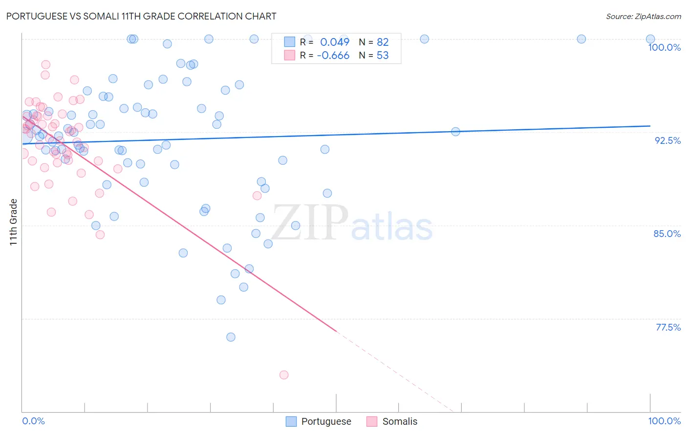 Portuguese vs Somali 11th Grade