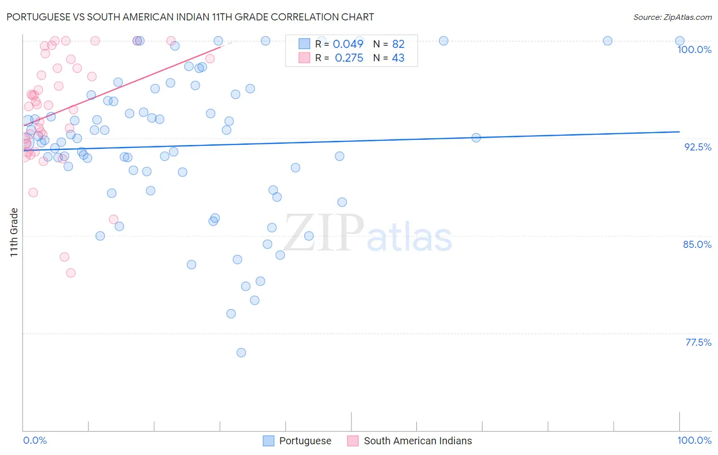 Portuguese vs South American Indian 11th Grade