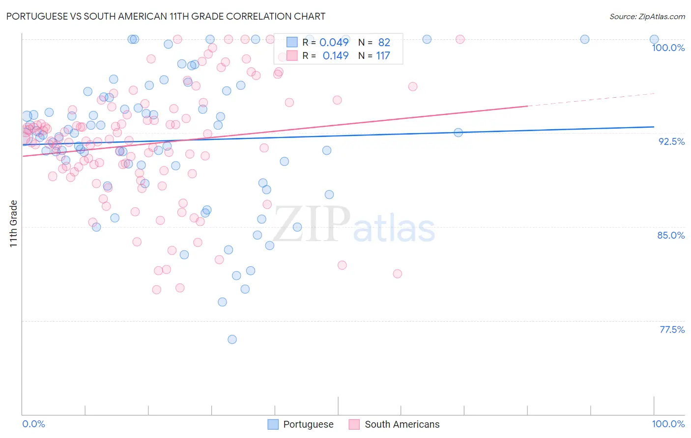 Portuguese vs South American 11th Grade