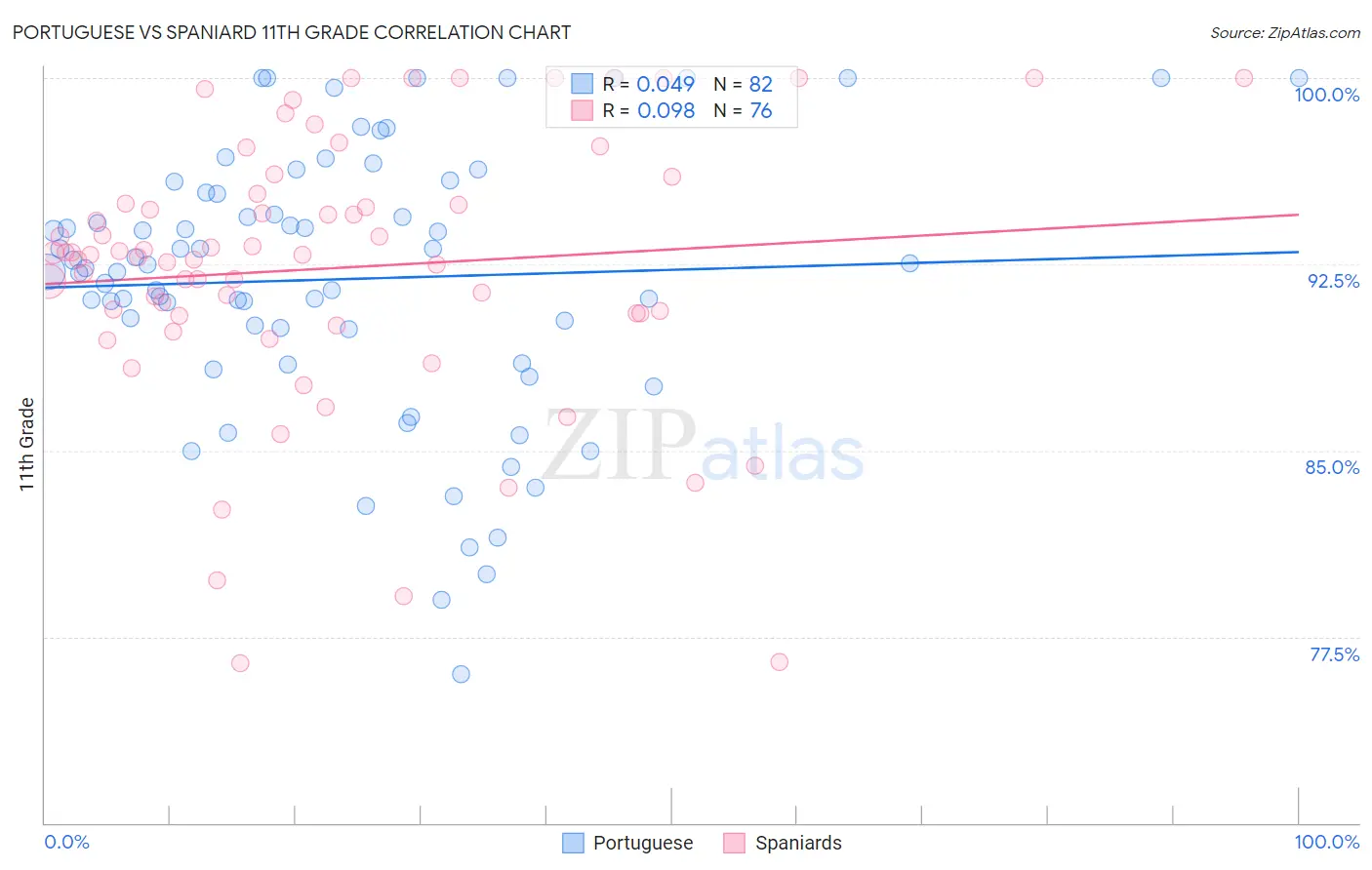 Portuguese vs Spaniard 11th Grade