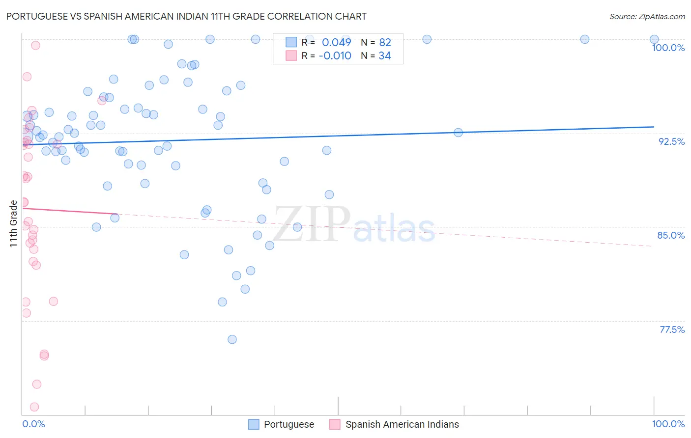 Portuguese vs Spanish American Indian 11th Grade