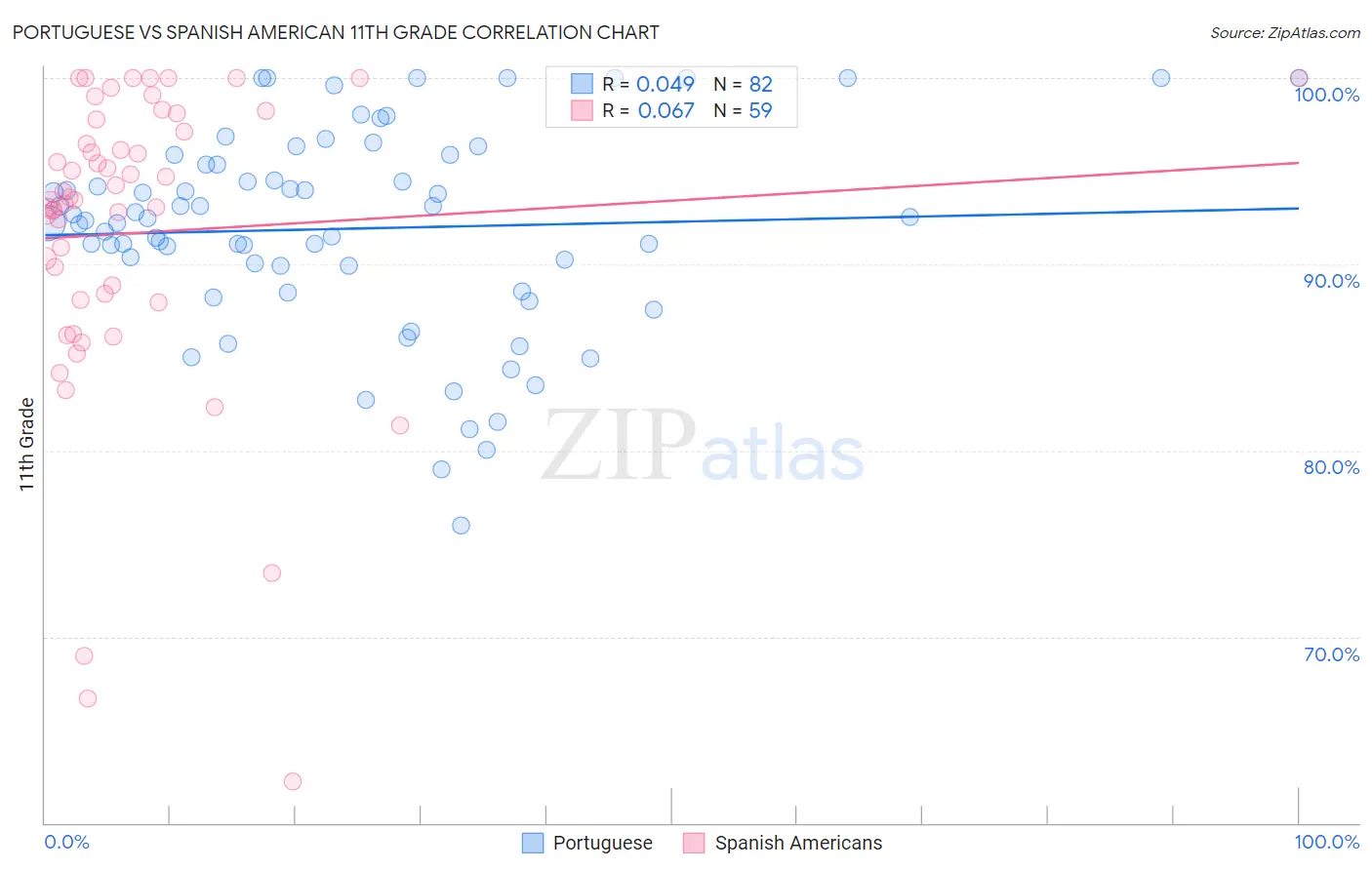 Portuguese vs Spanish American 11th Grade