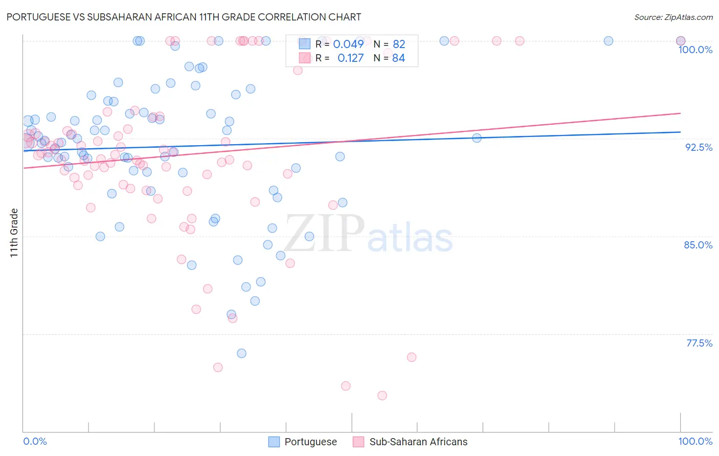 Portuguese vs Subsaharan African 11th Grade