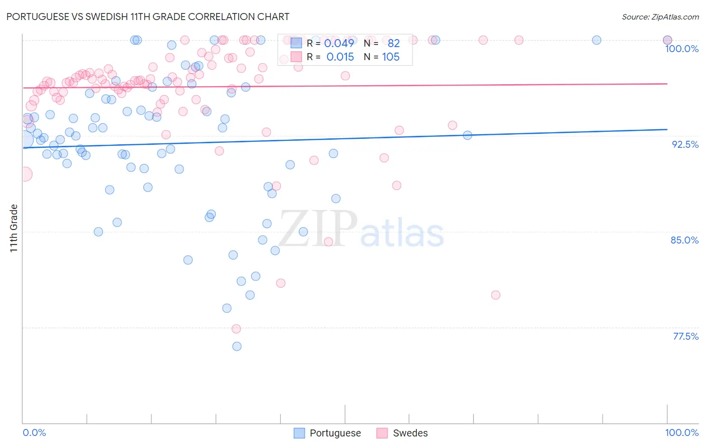 Portuguese vs Swedish 11th Grade