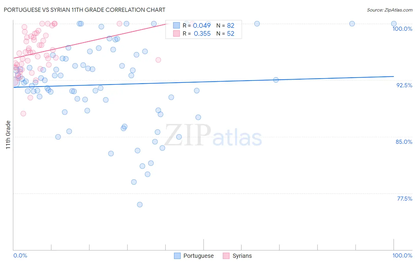 Portuguese vs Syrian 11th Grade