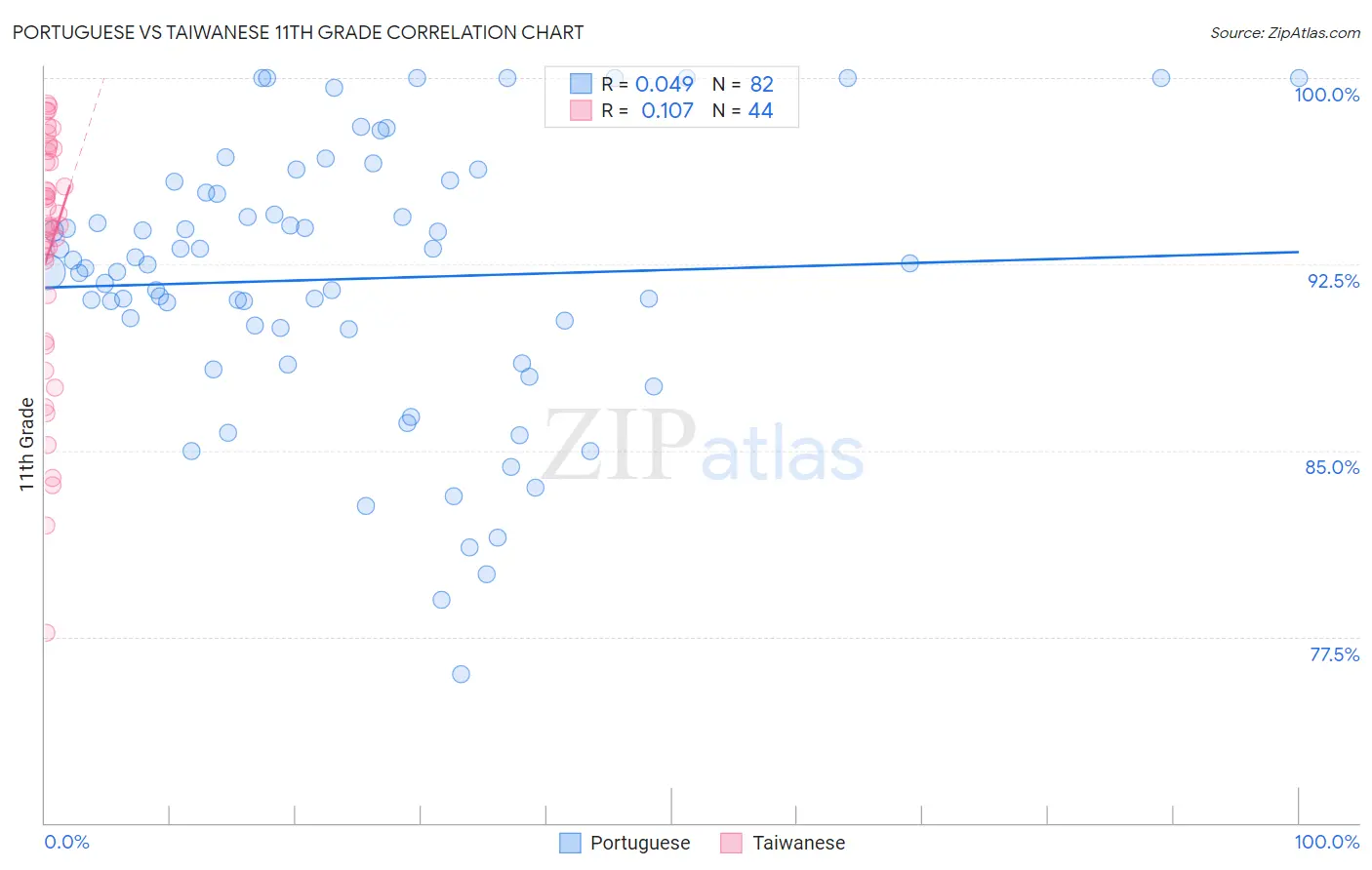 Portuguese vs Taiwanese 11th Grade