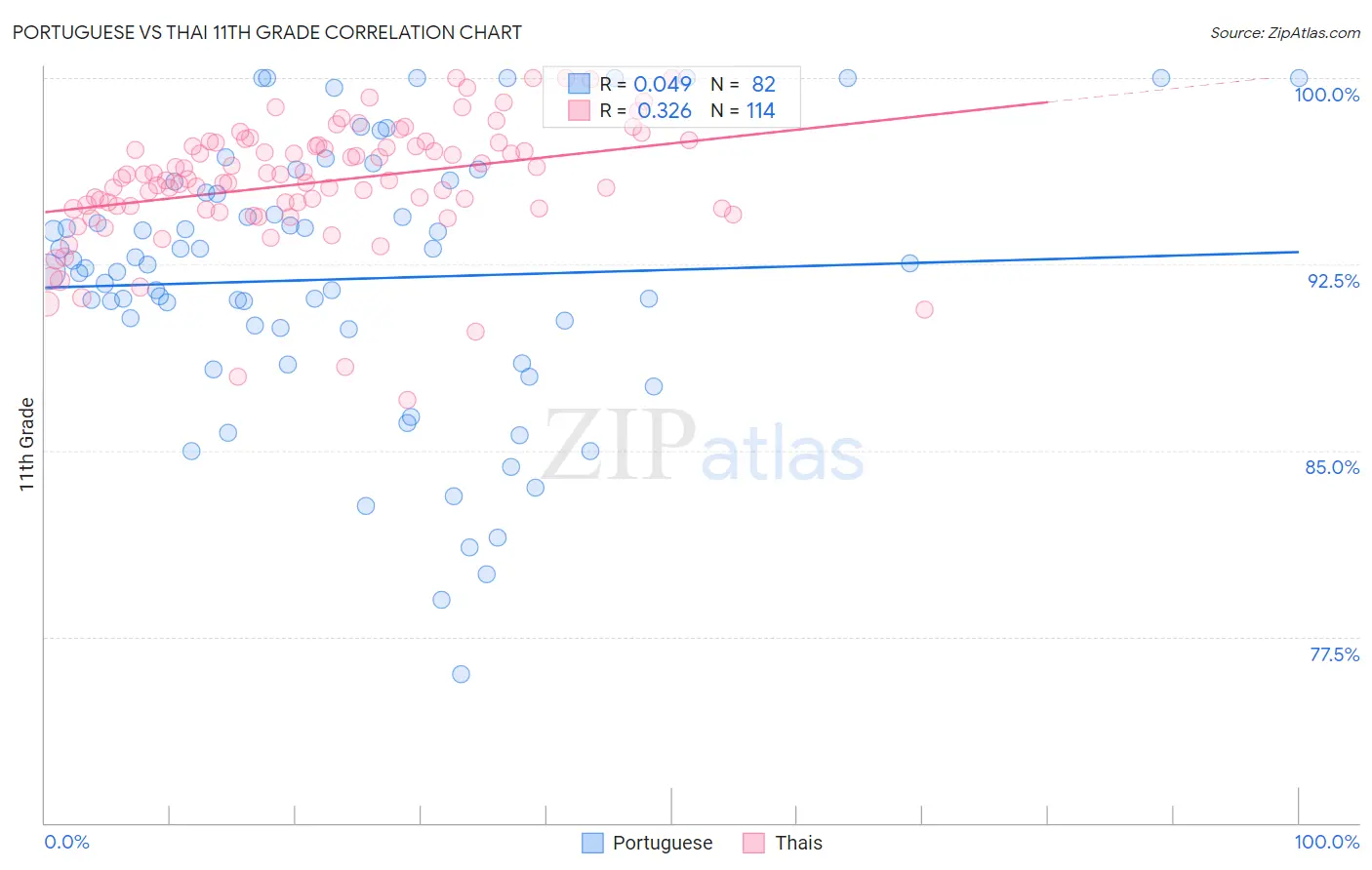 Portuguese vs Thai 11th Grade