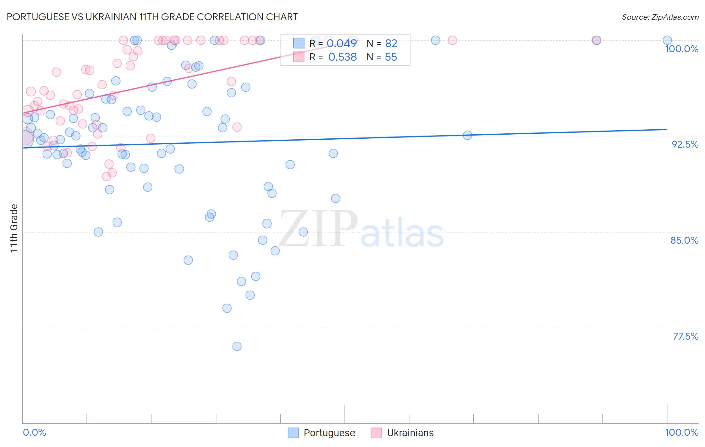 Portuguese vs Ukrainian 11th Grade