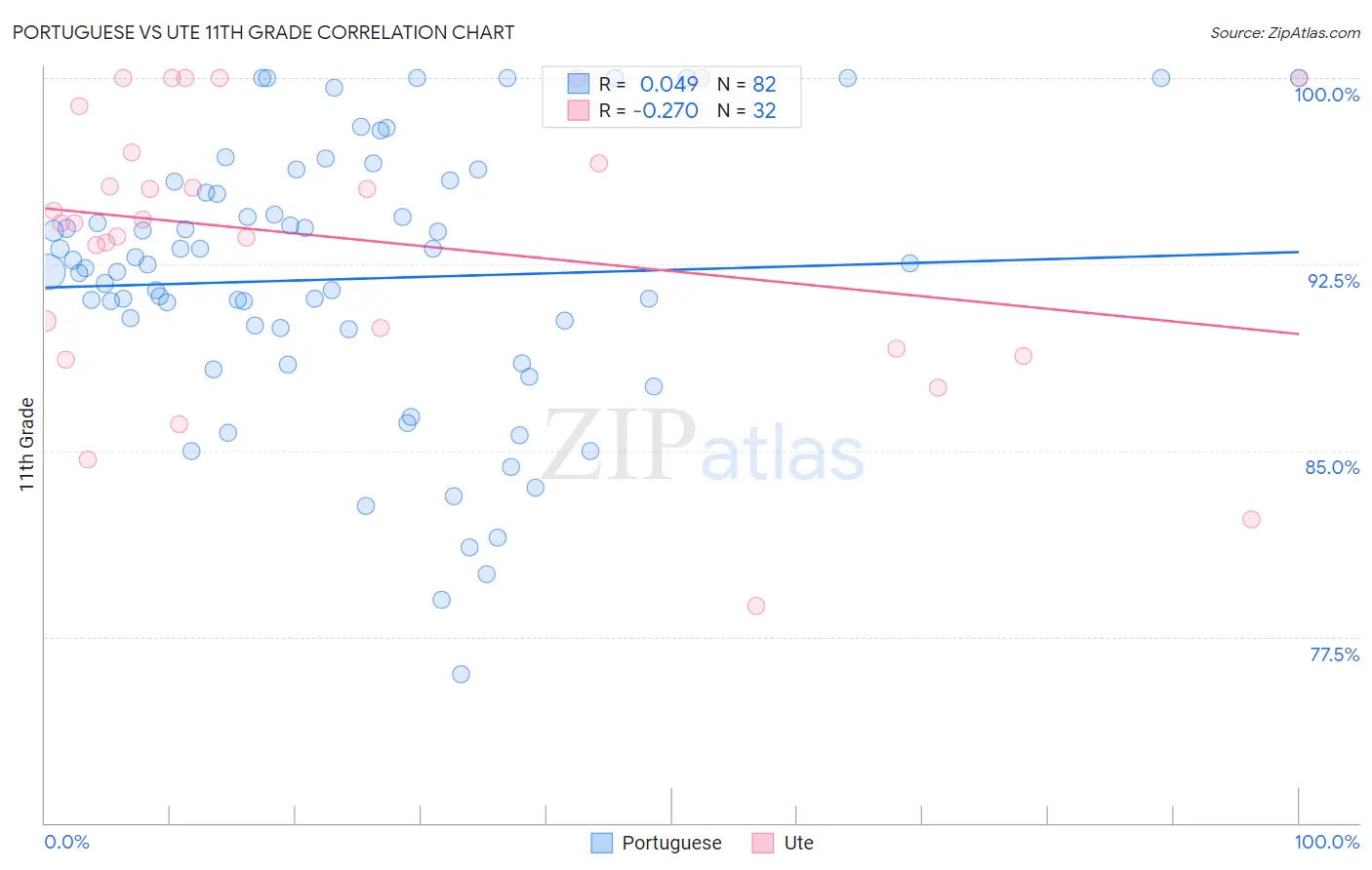 Portuguese vs Ute 11th Grade