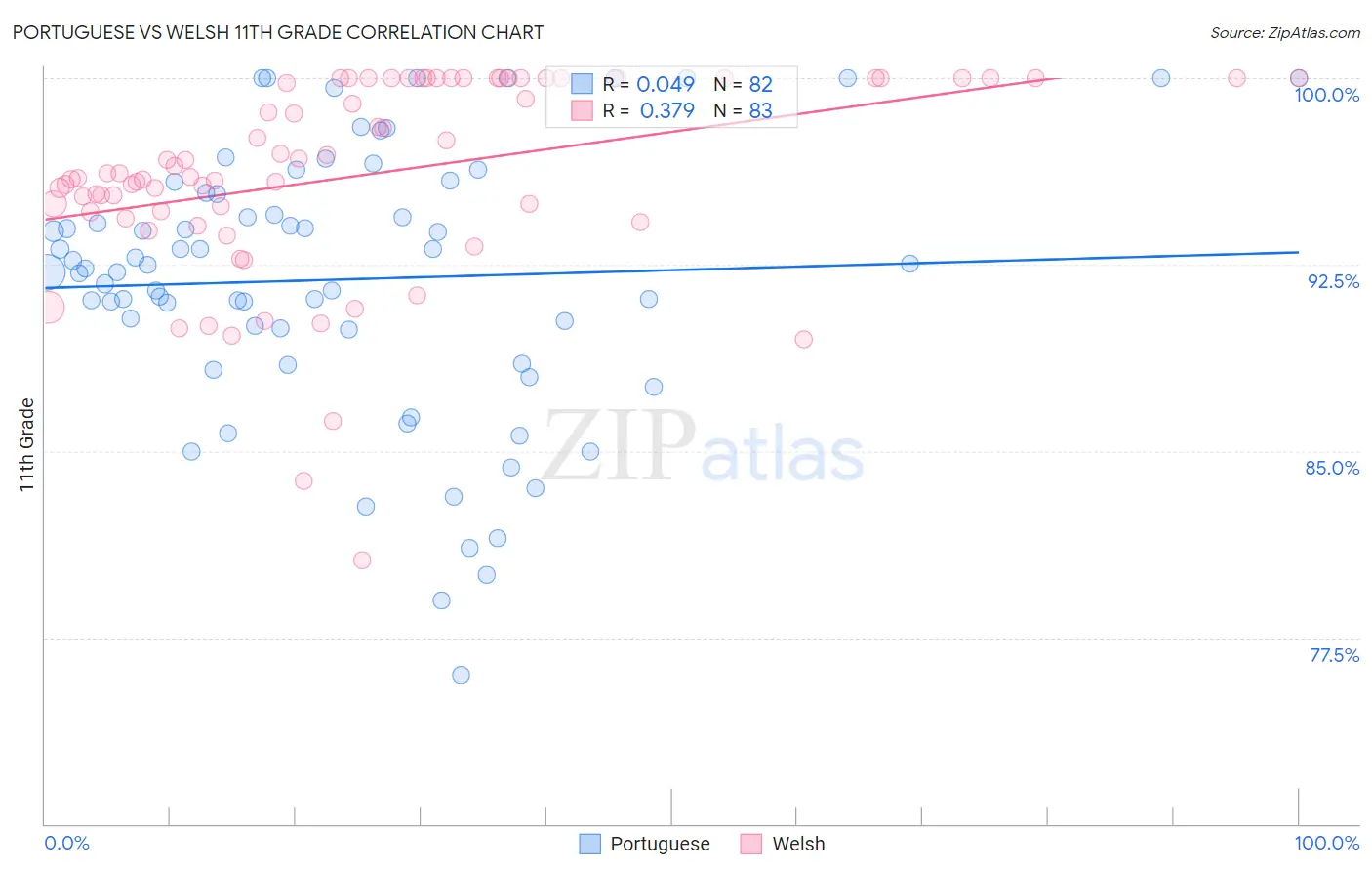 Portuguese vs Welsh 11th Grade