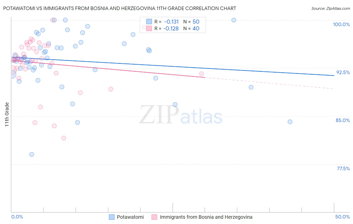Potawatomi vs Immigrants from Bosnia and Herzegovina 11th Grade