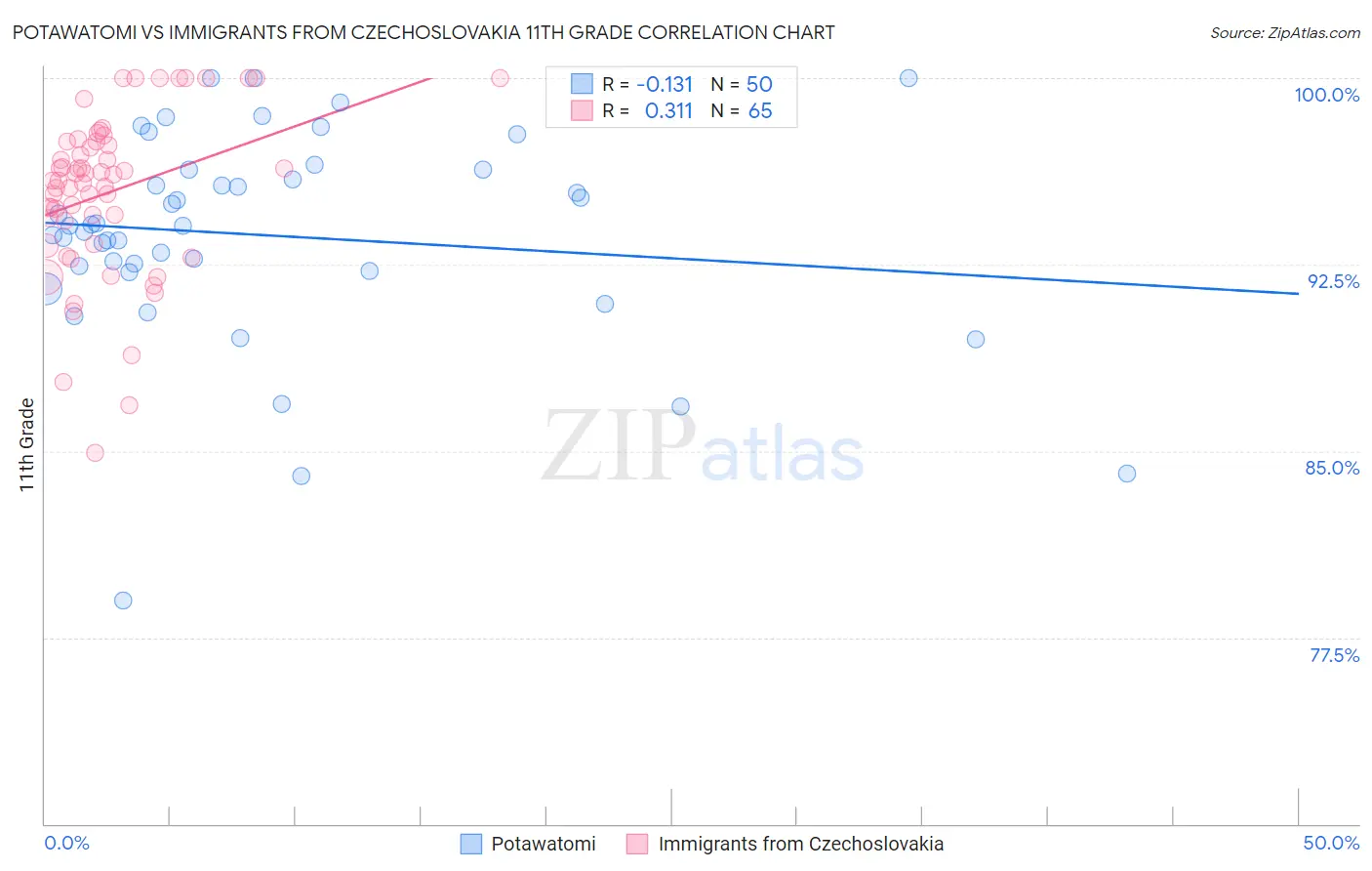 Potawatomi vs Immigrants from Czechoslovakia 11th Grade