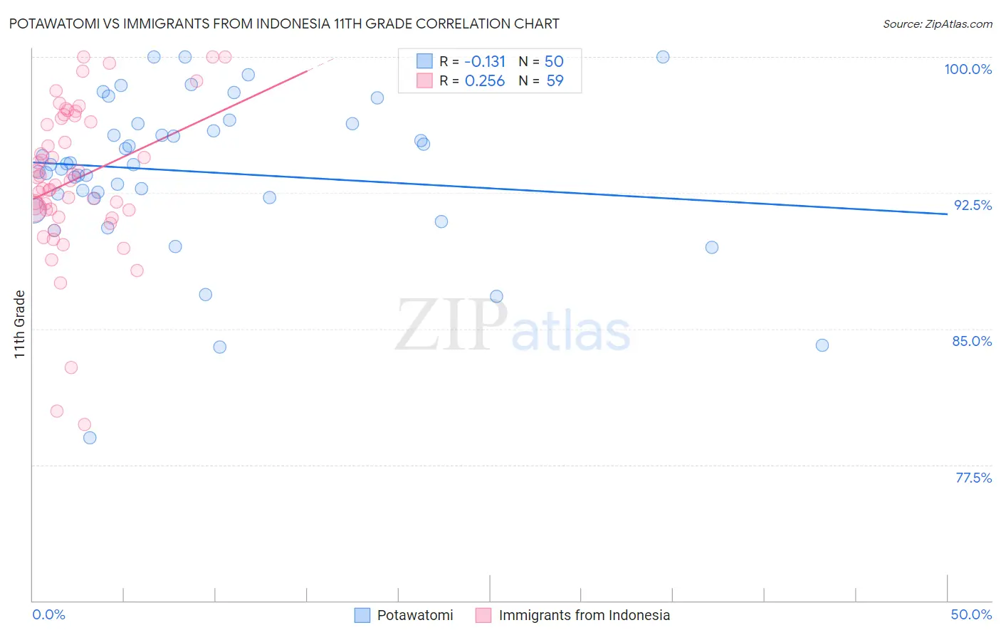 Potawatomi vs Immigrants from Indonesia 11th Grade