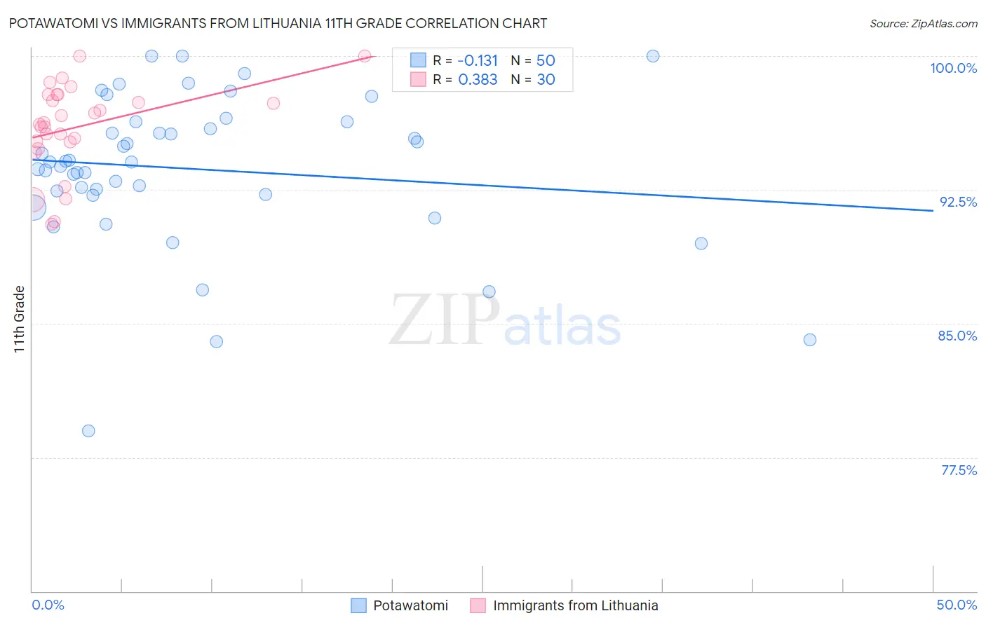 Potawatomi vs Immigrants from Lithuania 11th Grade