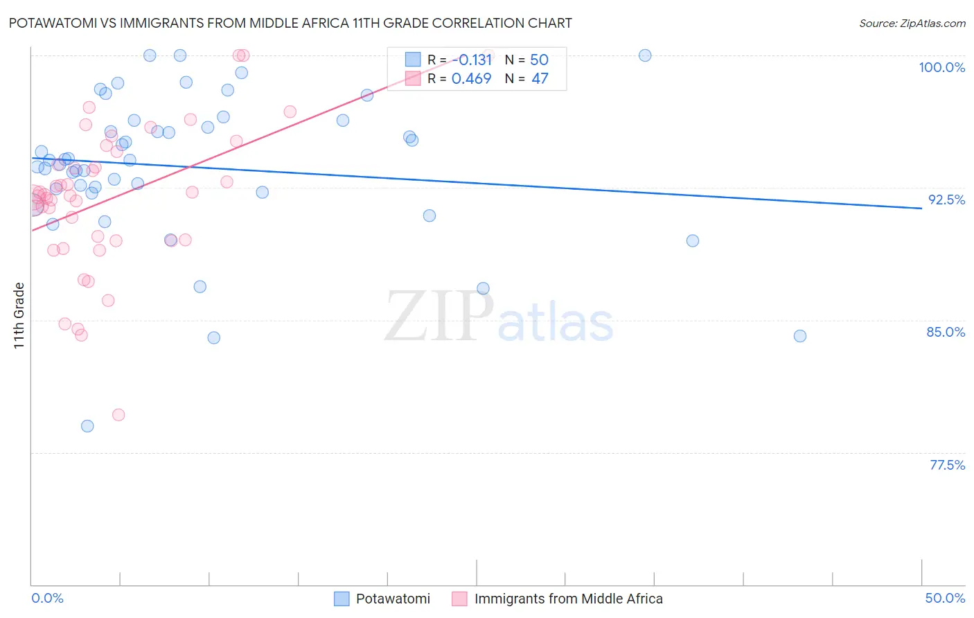 Potawatomi vs Immigrants from Middle Africa 11th Grade