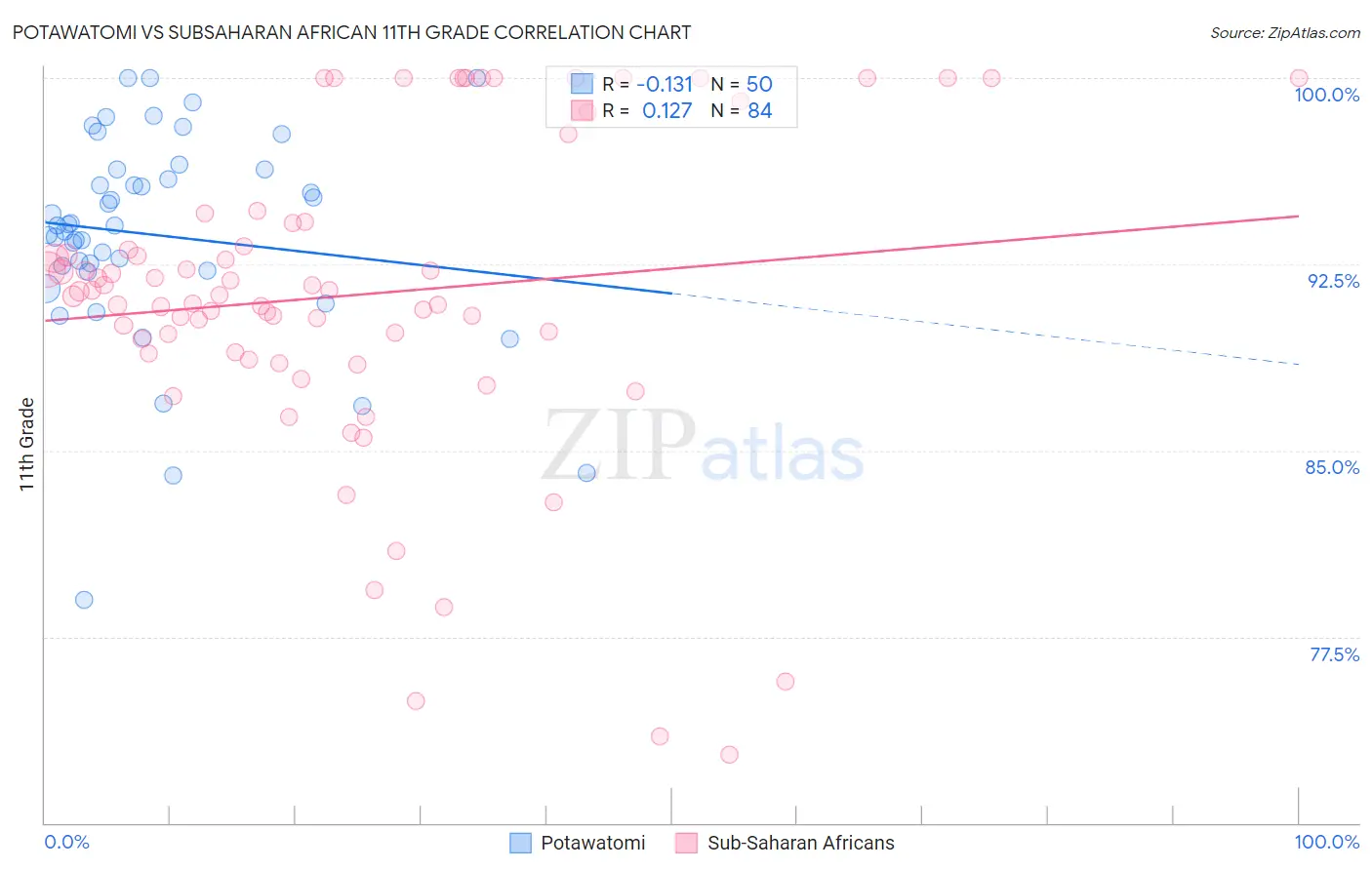 Potawatomi vs Subsaharan African 11th Grade