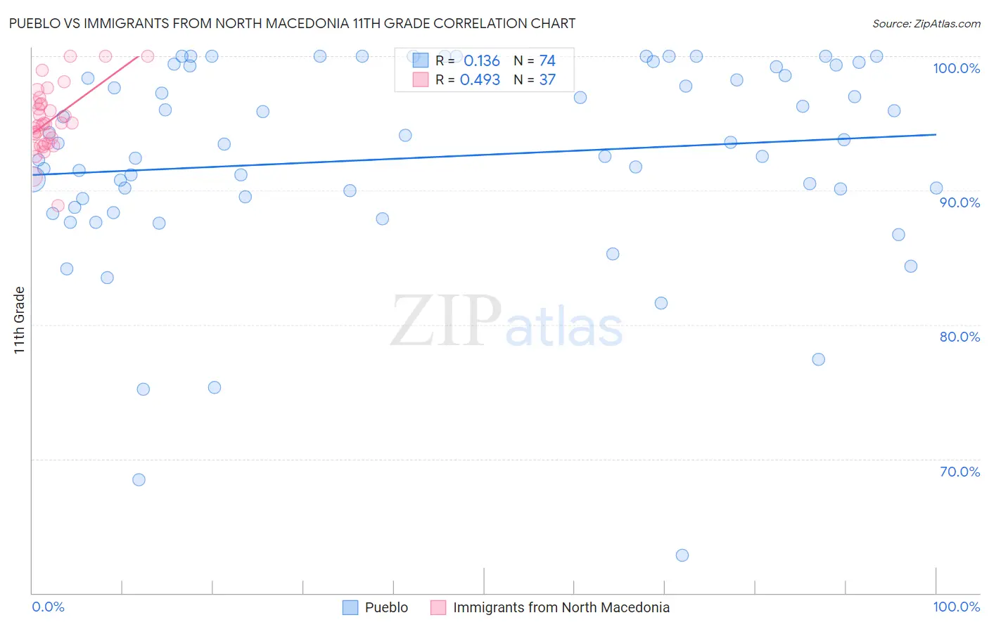 Pueblo vs Immigrants from North Macedonia 11th Grade