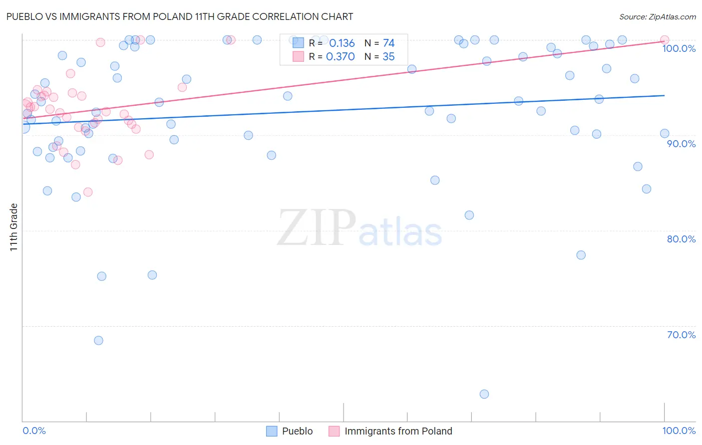 Pueblo vs Immigrants from Poland 11th Grade
