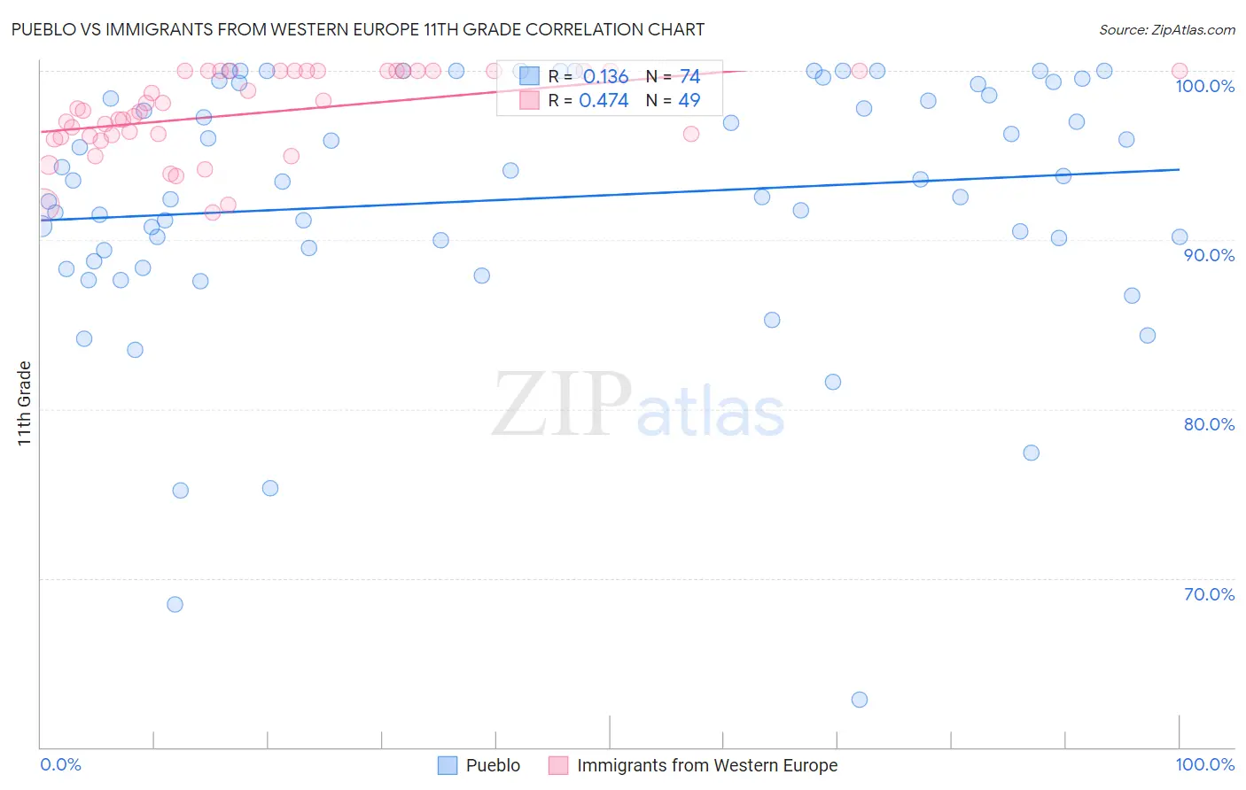 Pueblo vs Immigrants from Western Europe 11th Grade