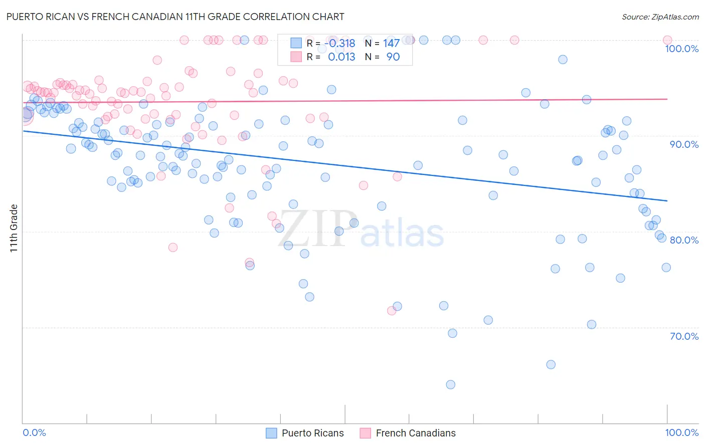 Puerto Rican vs French Canadian 11th Grade