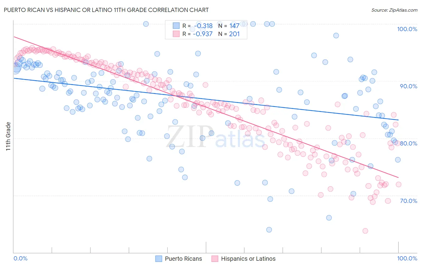 Puerto Rican vs Hispanic or Latino 11th Grade