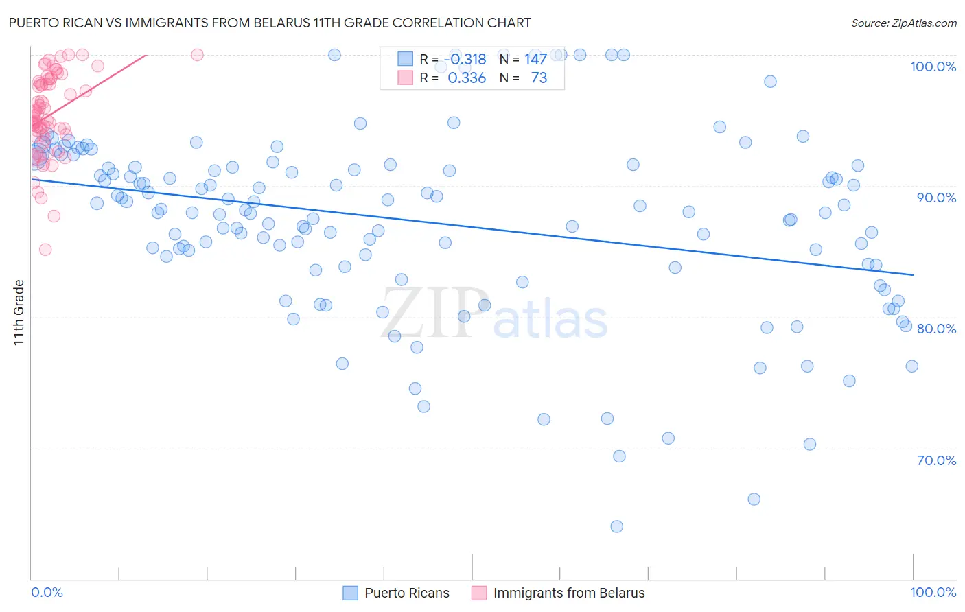 Puerto Rican vs Immigrants from Belarus 11th Grade