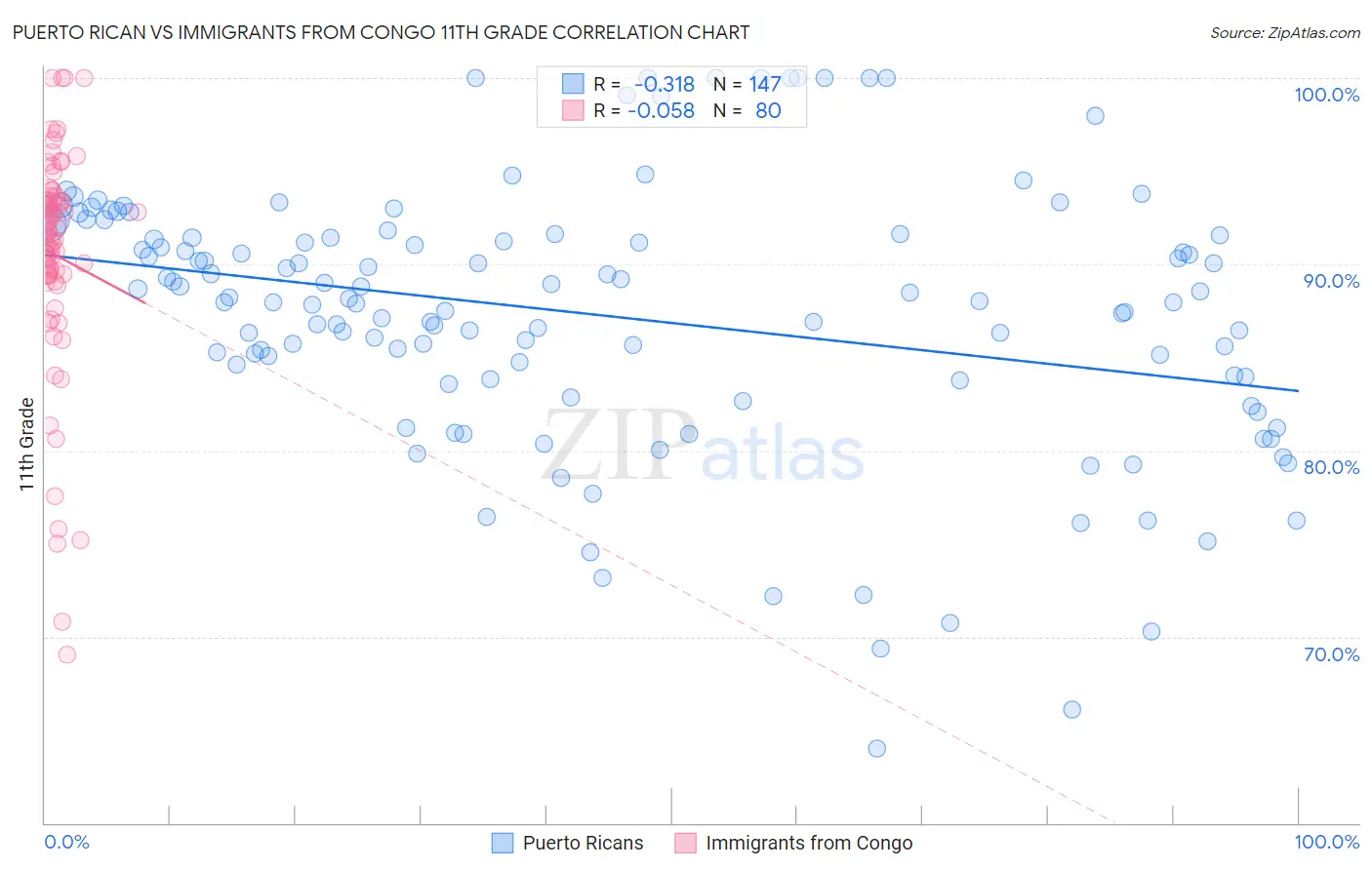 Puerto Rican vs Immigrants from Congo 11th Grade