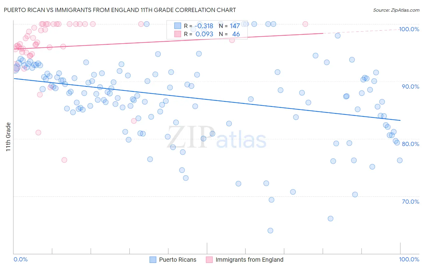 Puerto Rican vs Immigrants from England 11th Grade
