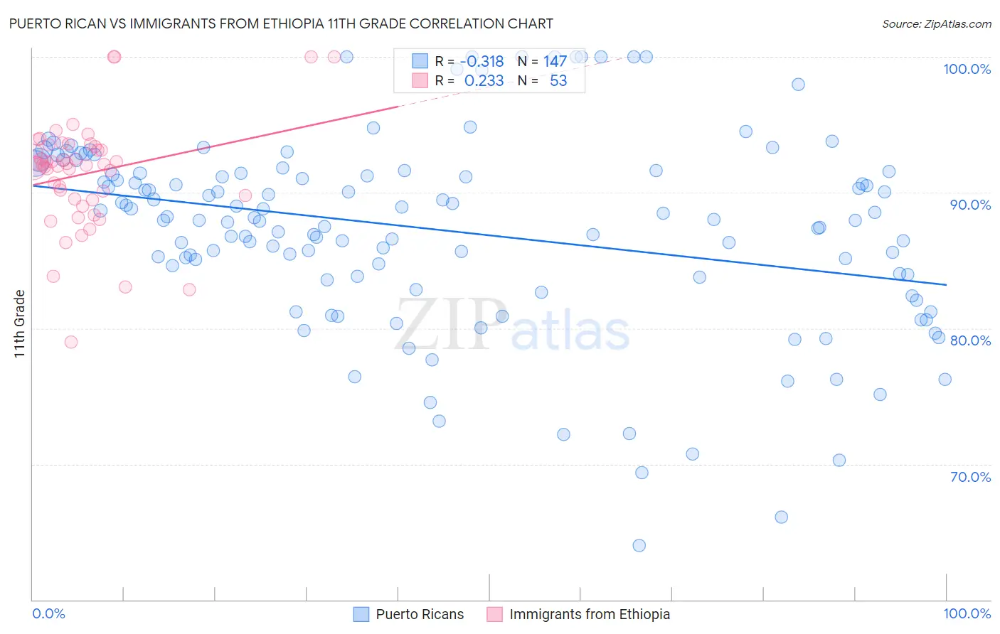 Puerto Rican vs Immigrants from Ethiopia 11th Grade