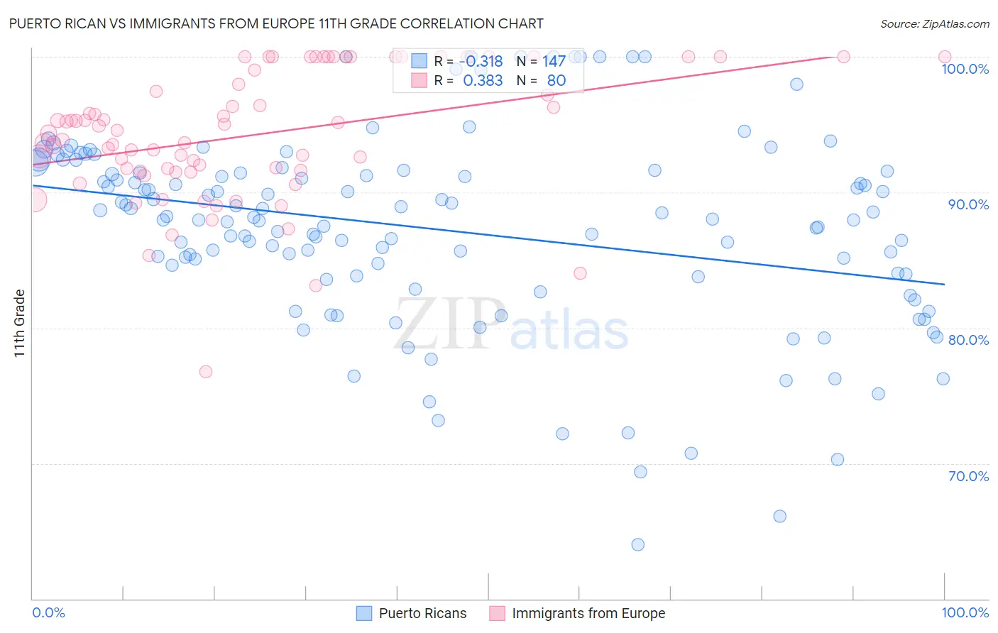 Puerto Rican vs Immigrants from Europe 11th Grade