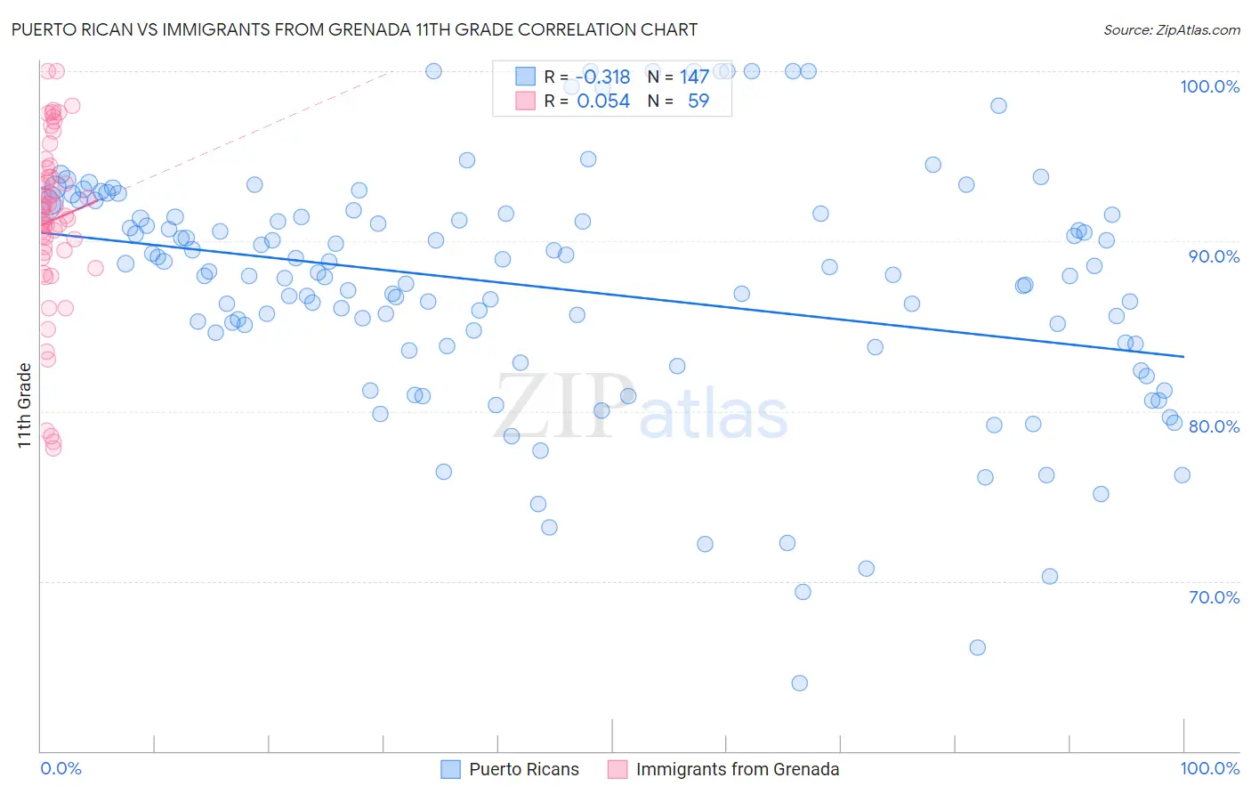 Puerto Rican vs Immigrants from Grenada 11th Grade