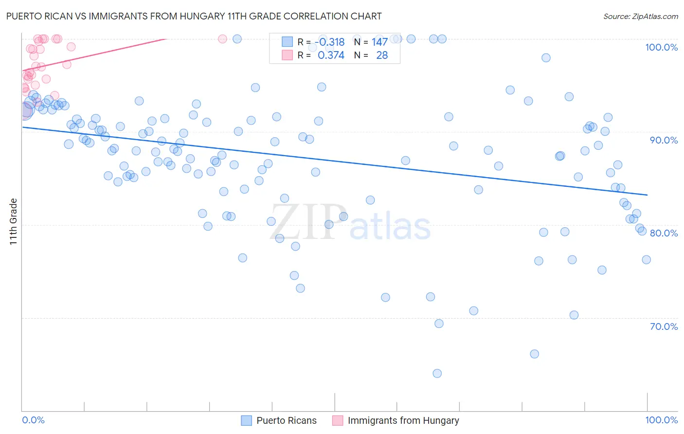 Puerto Rican vs Immigrants from Hungary 11th Grade