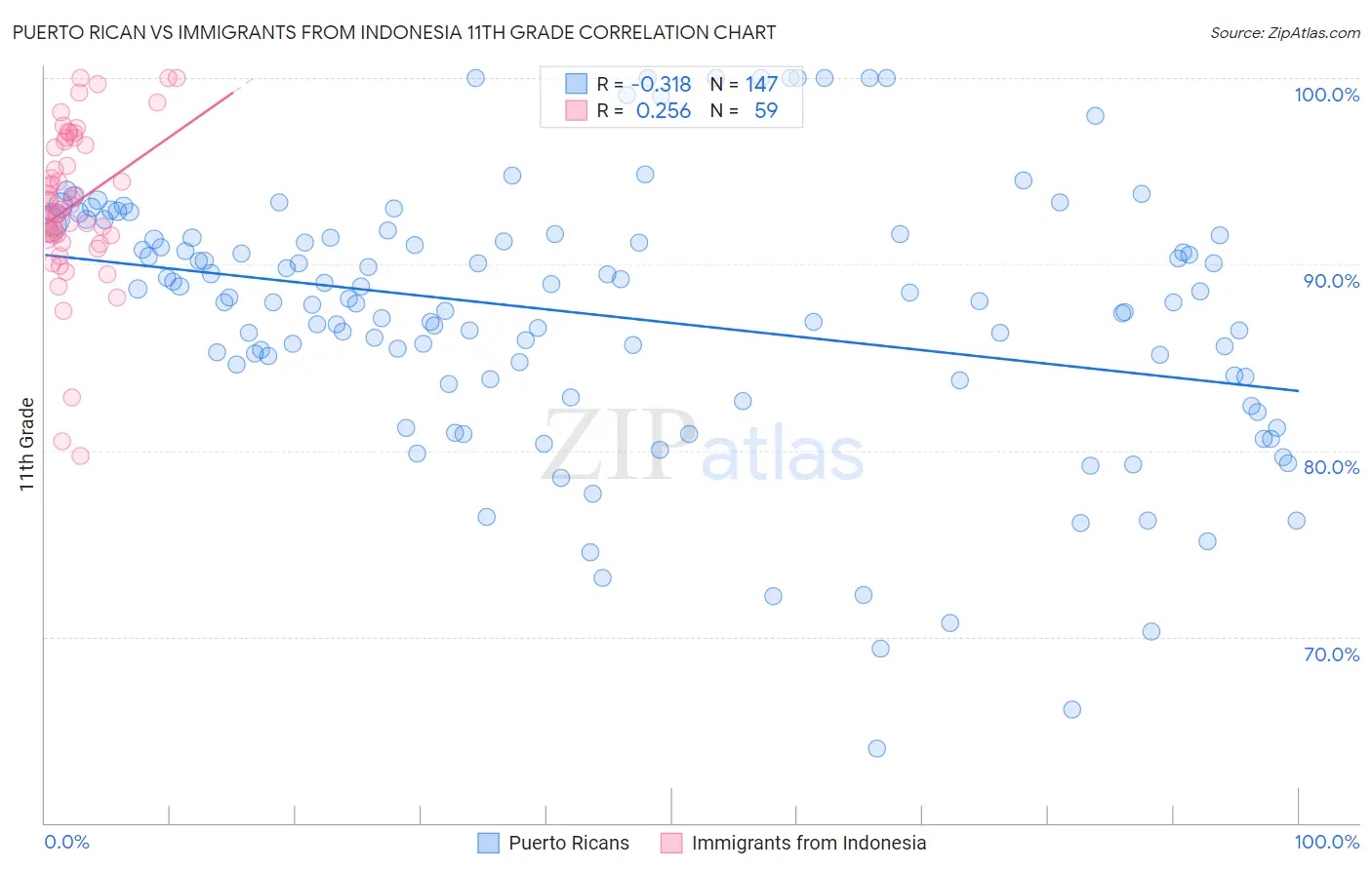 Puerto Rican vs Immigrants from Indonesia 11th Grade