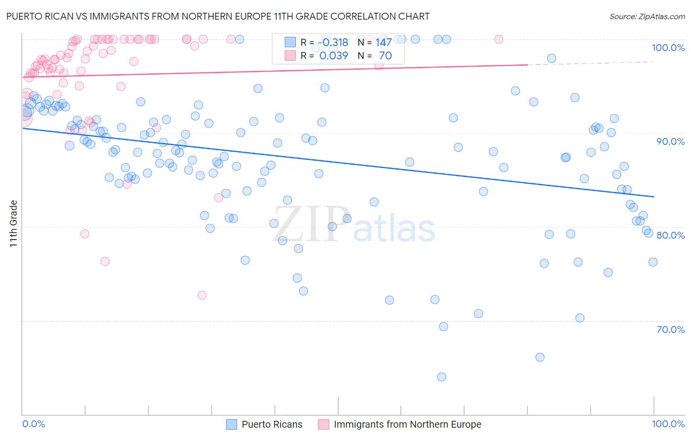 Puerto Rican vs Immigrants from Northern Europe 11th Grade
