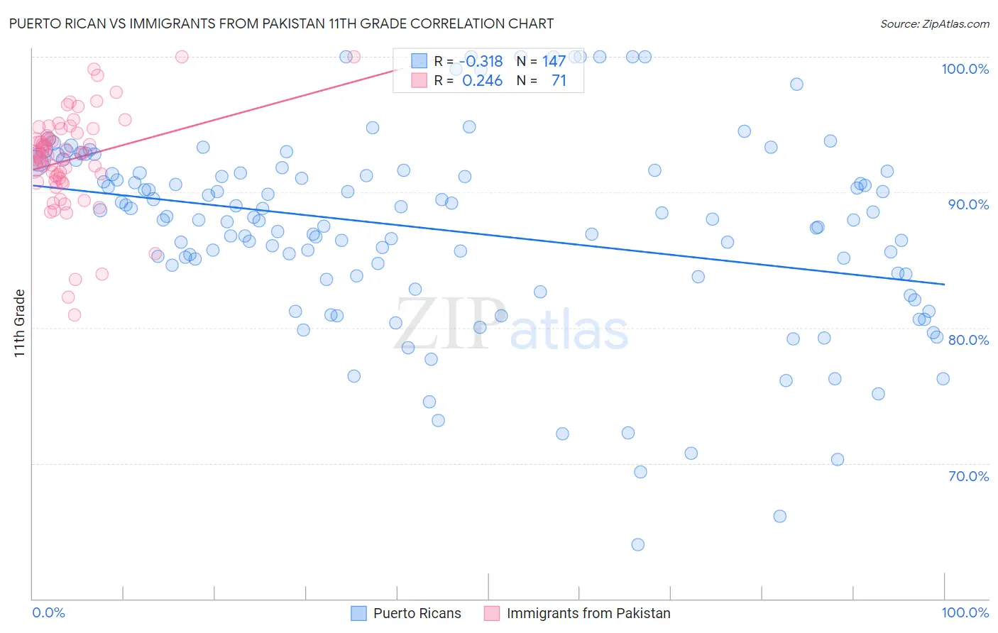 Puerto Rican vs Immigrants from Pakistan 11th Grade