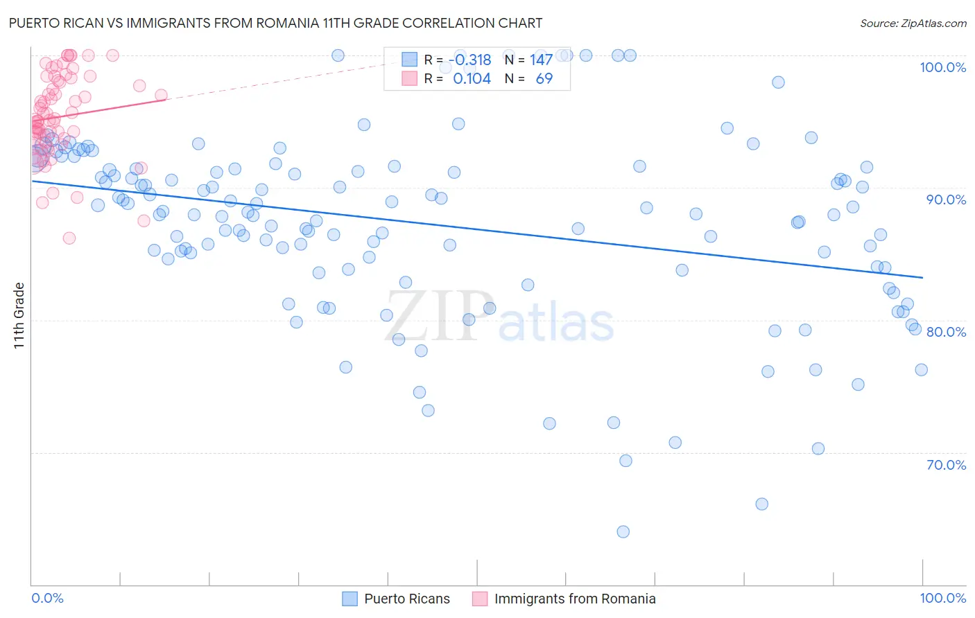 Puerto Rican vs Immigrants from Romania 11th Grade