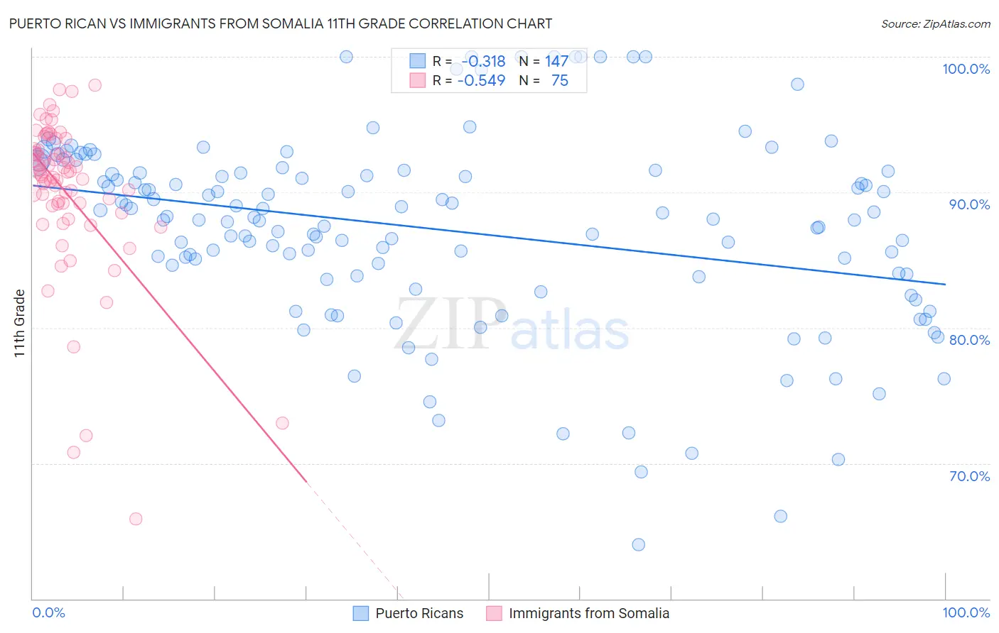 Puerto Rican vs Immigrants from Somalia 11th Grade