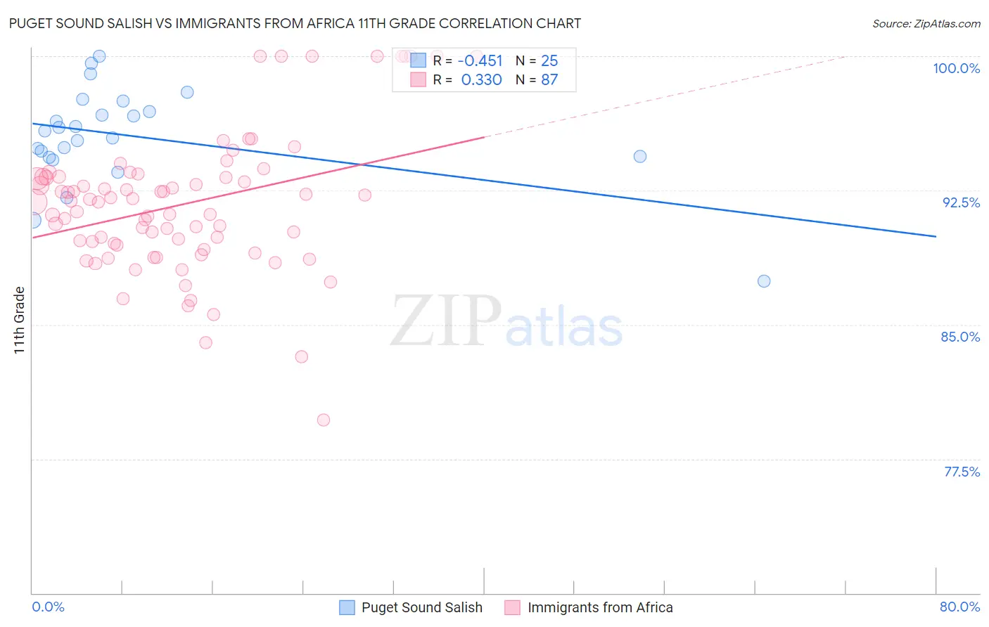Puget Sound Salish vs Immigrants from Africa 11th Grade