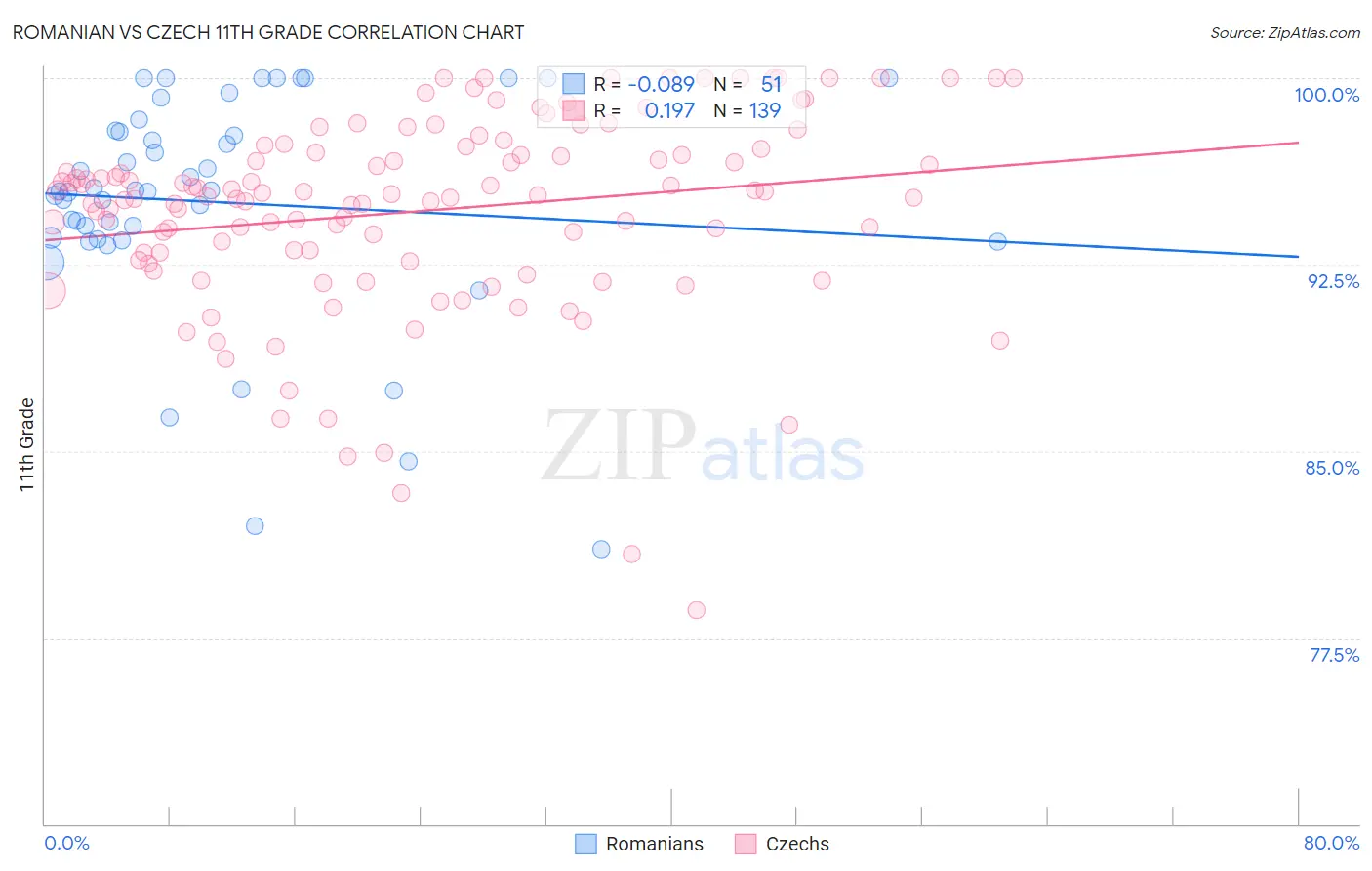 Romanian vs Czech 11th Grade