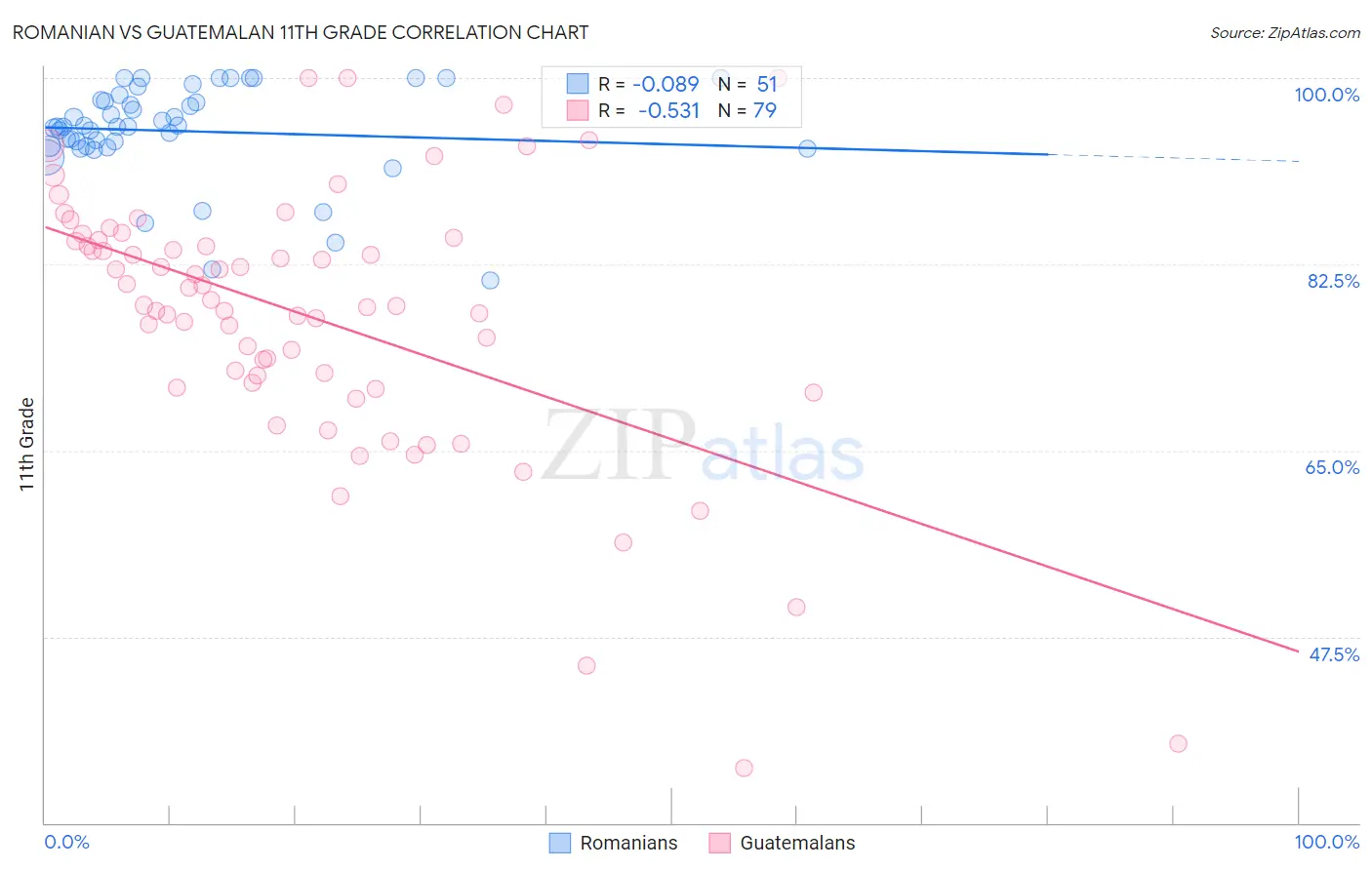 Romanian vs Guatemalan 11th Grade