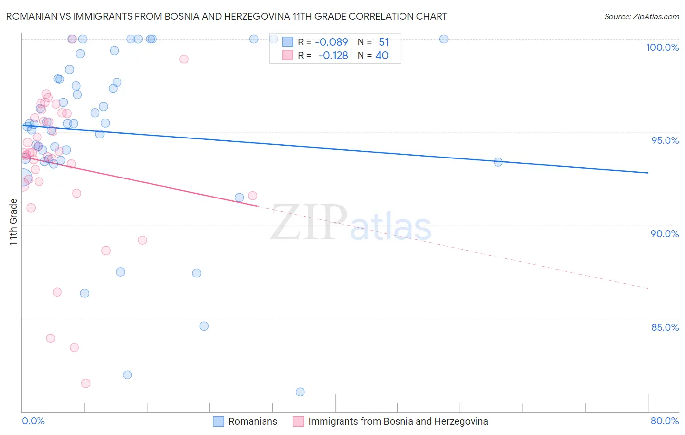 Romanian vs Immigrants from Bosnia and Herzegovina 11th Grade