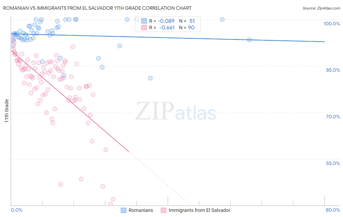 Romanian vs Immigrants from El Salvador 11th Grade