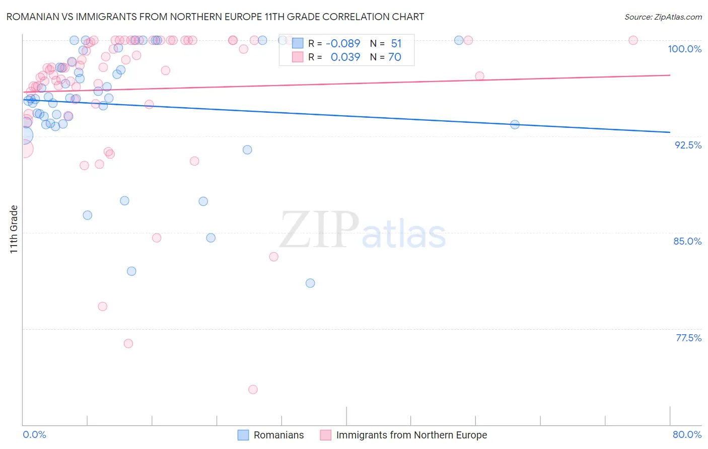 Romanian vs Immigrants from Northern Europe 11th Grade