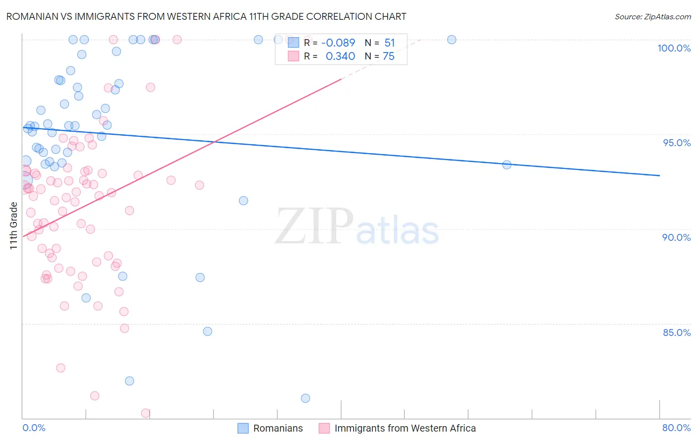Romanian vs Immigrants from Western Africa 11th Grade