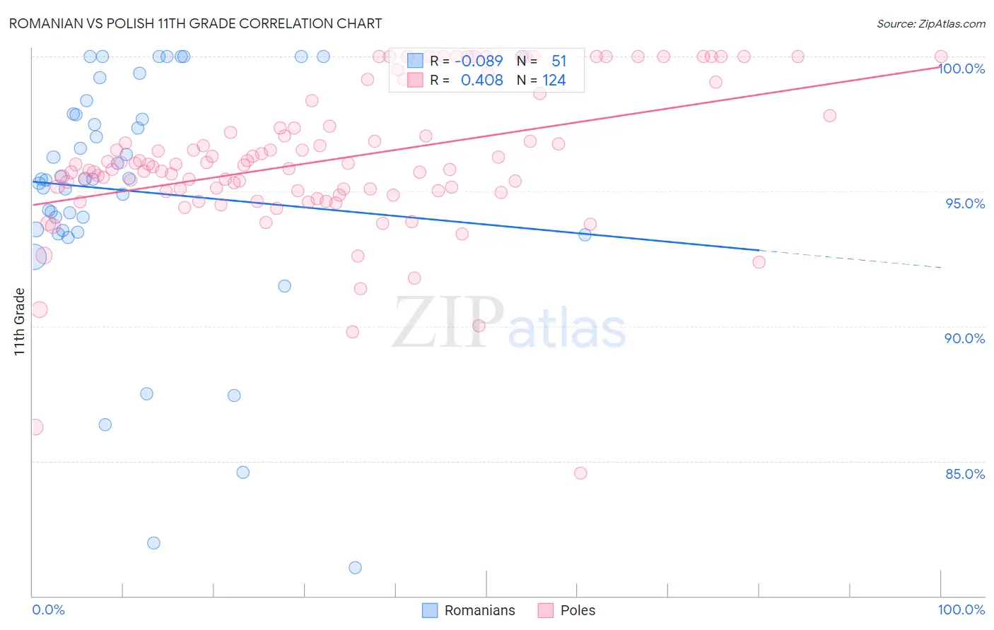 Romanian vs Polish 11th Grade