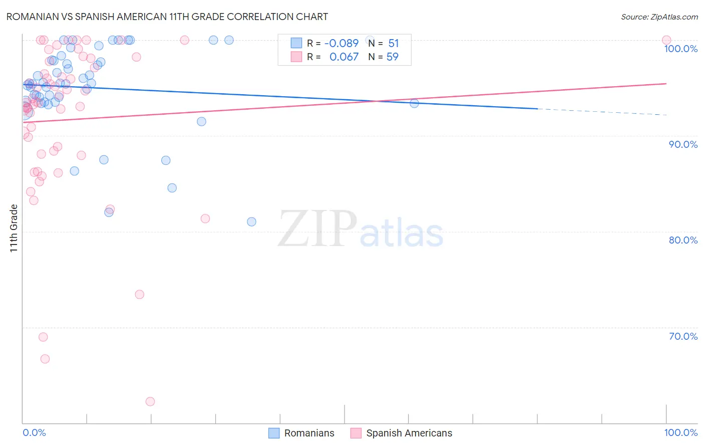 Romanian vs Spanish American 11th Grade