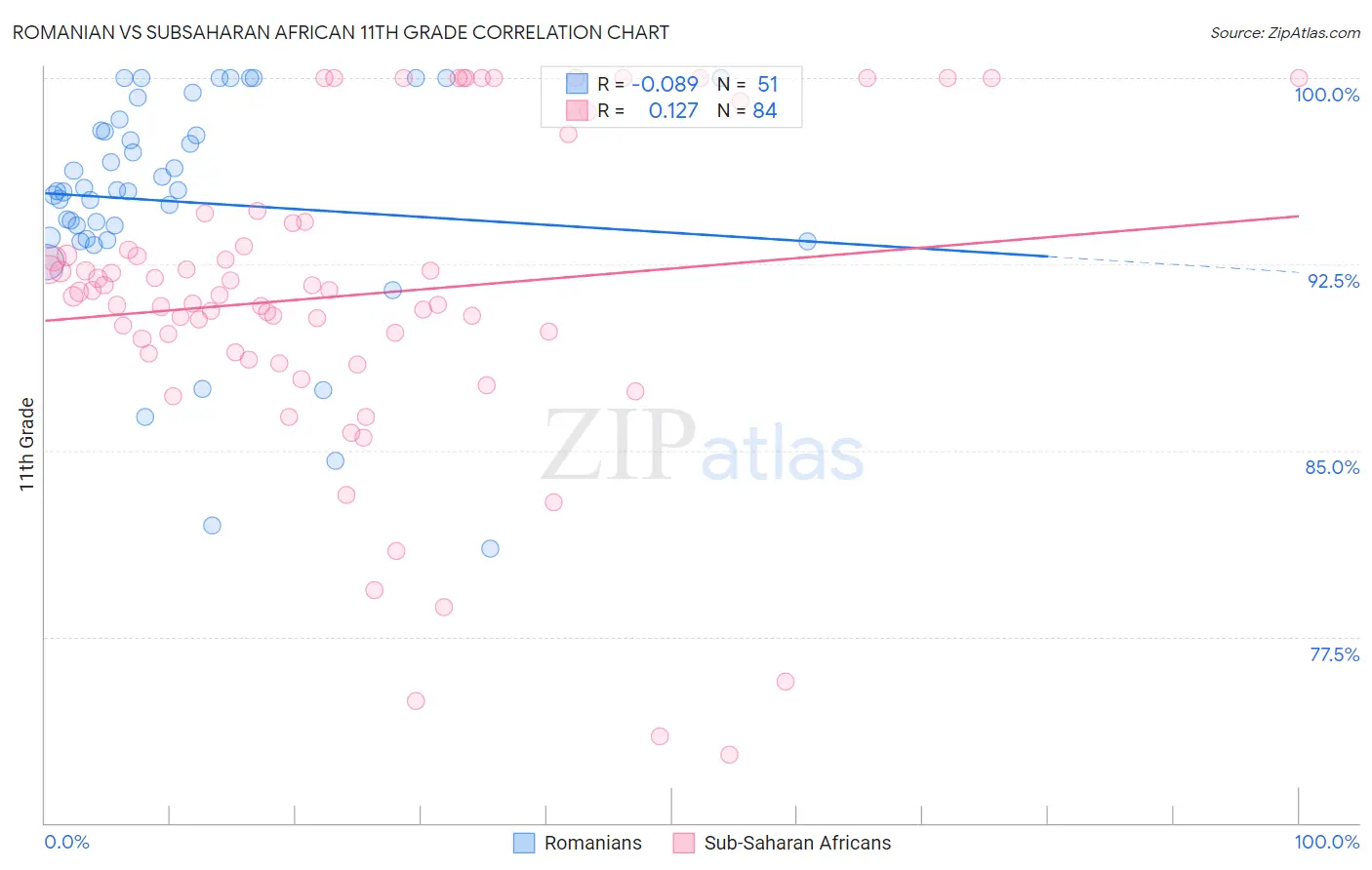 Romanian vs Subsaharan African 11th Grade