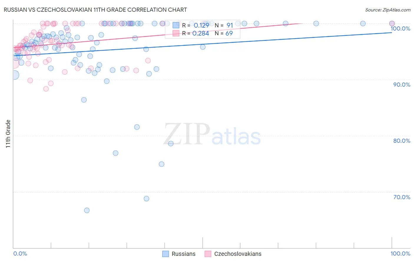 Russian vs Czechoslovakian 11th Grade