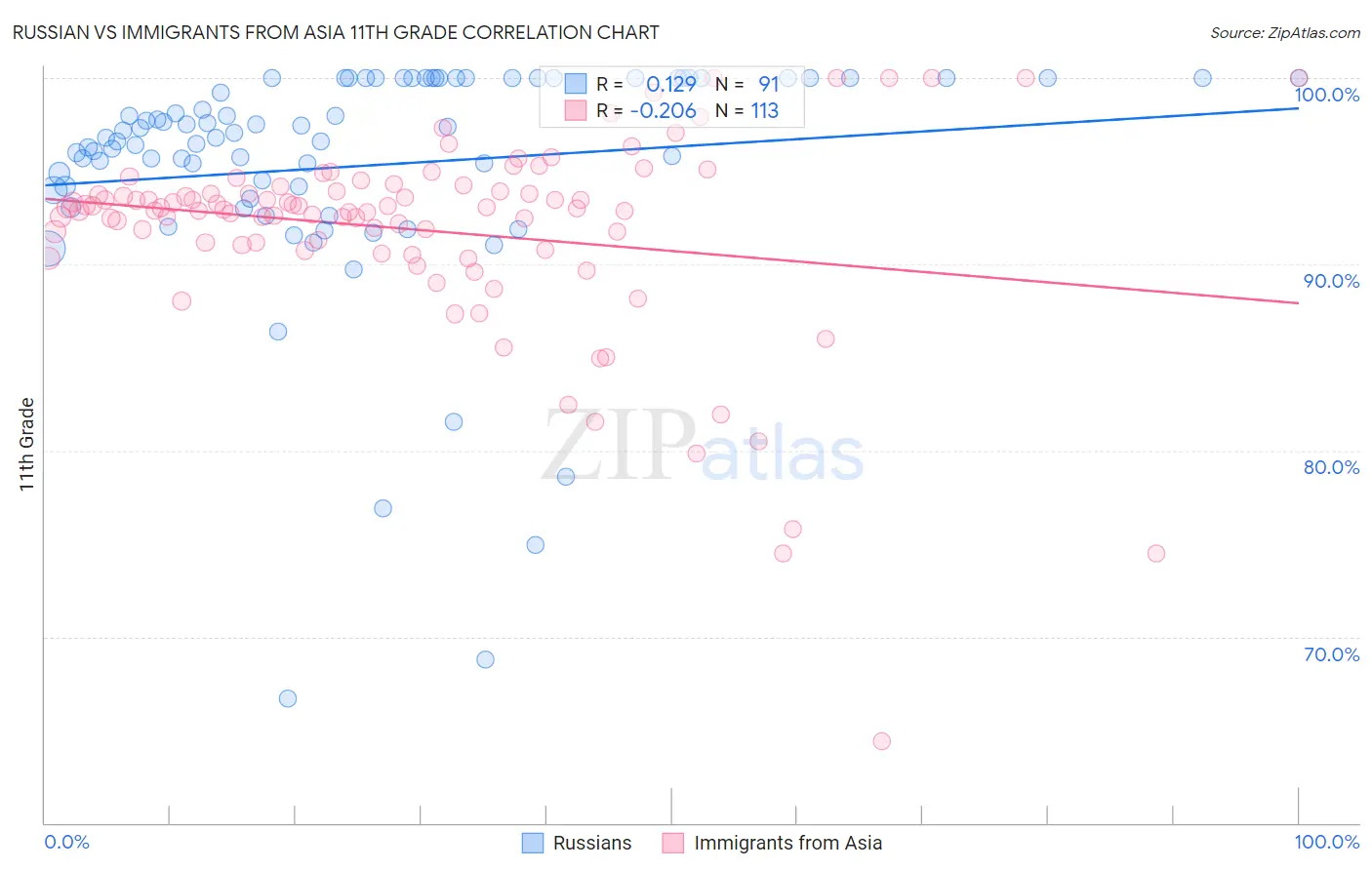 Russian vs Immigrants from Asia 11th Grade